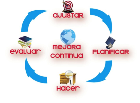 Ciclo de mejora Continua