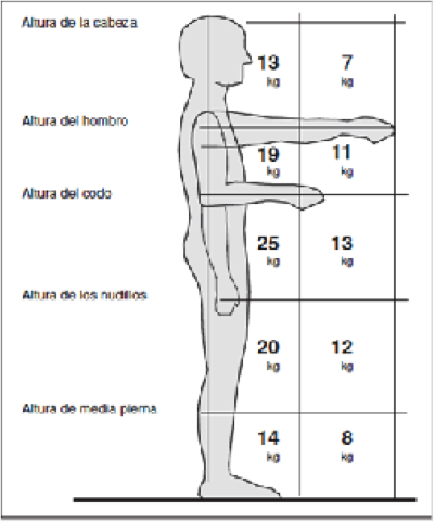 Posicion de la craga respecto al cuerpo