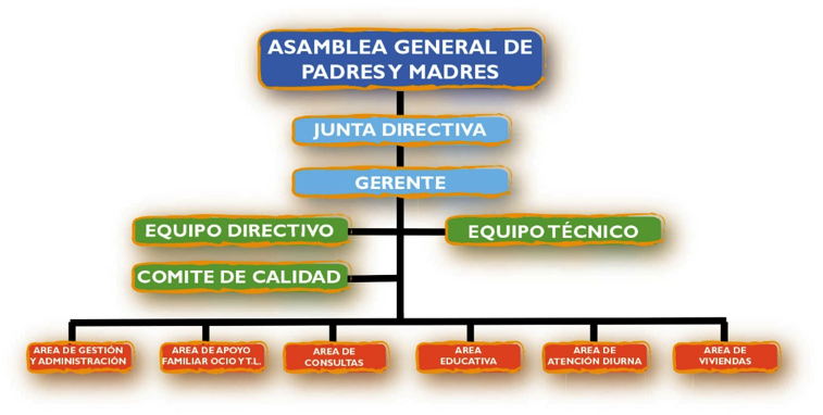 Organigrama Apnabi